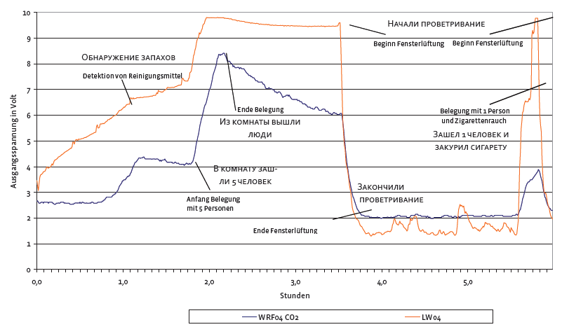    WRF04 CO2 c LW04